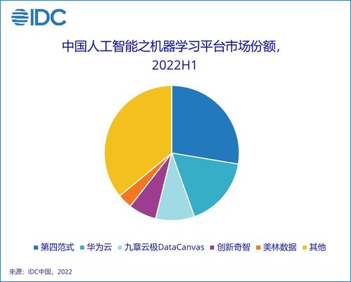 2022年上半年中国人工智能软件及应用市场分析 规模达23亿美元，应用软件开发成核心驱动力